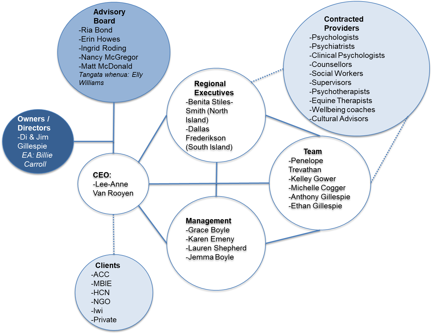 SCP-Company Structure SCP-Company Structure